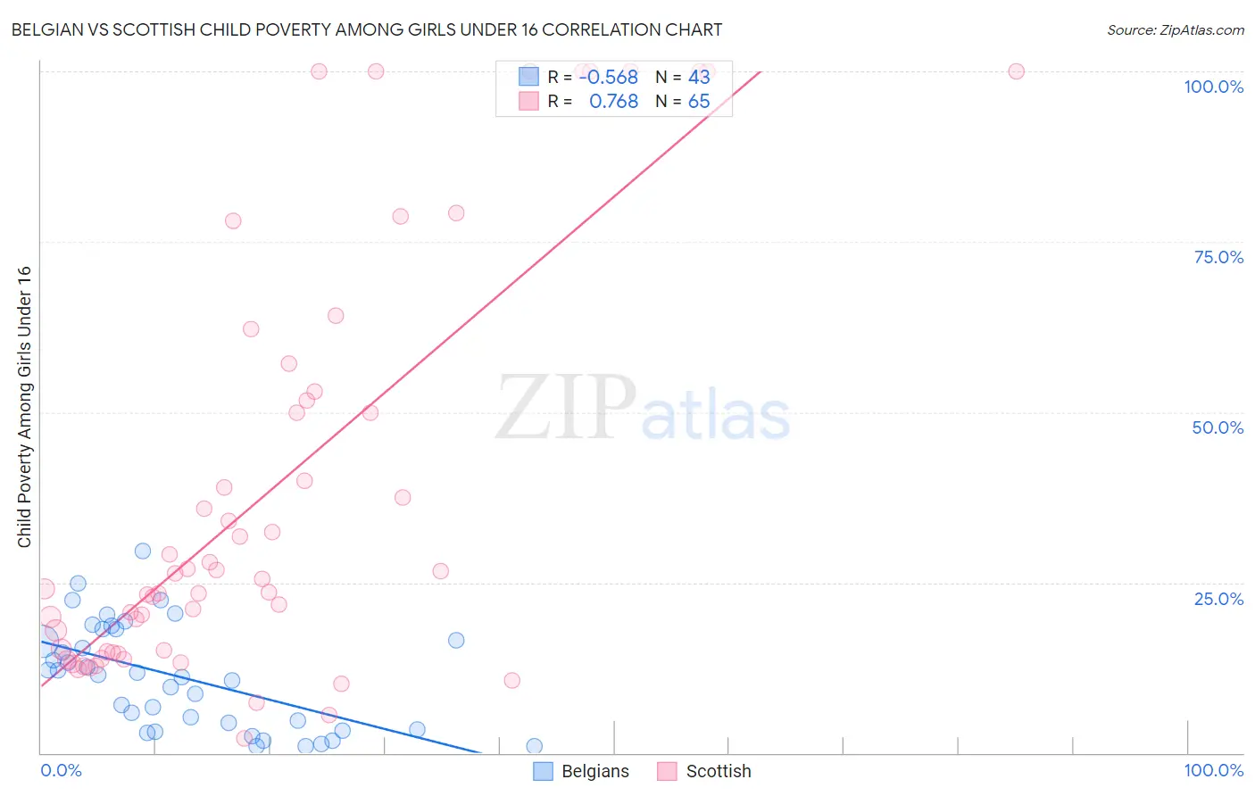 Belgian vs Scottish Child Poverty Among Girls Under 16