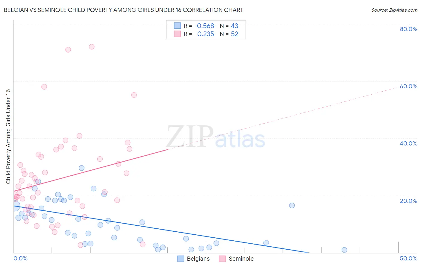 Belgian vs Seminole Child Poverty Among Girls Under 16