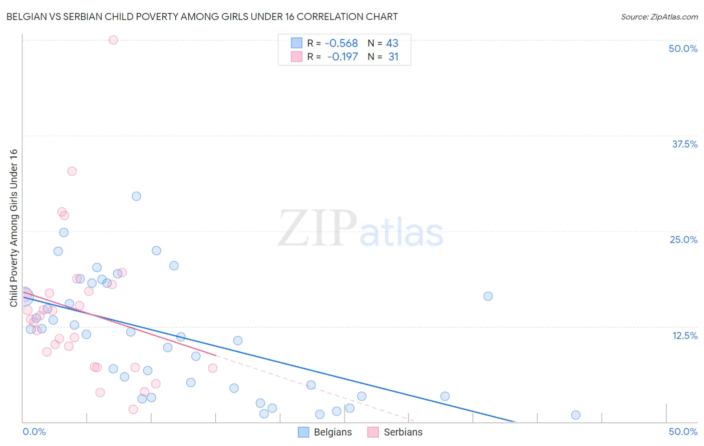 Belgian vs Serbian Child Poverty Among Girls Under 16