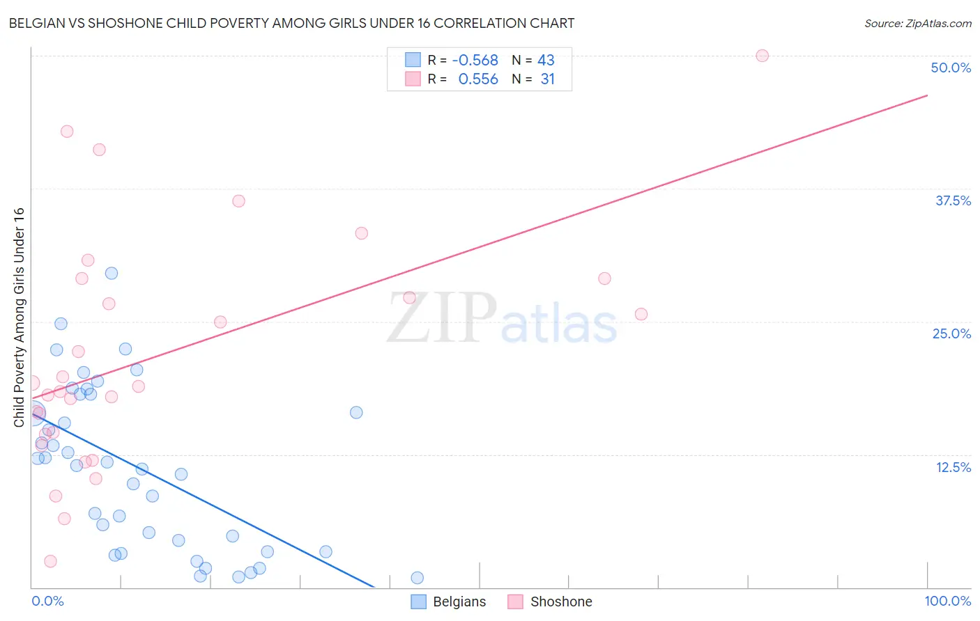 Belgian vs Shoshone Child Poverty Among Girls Under 16