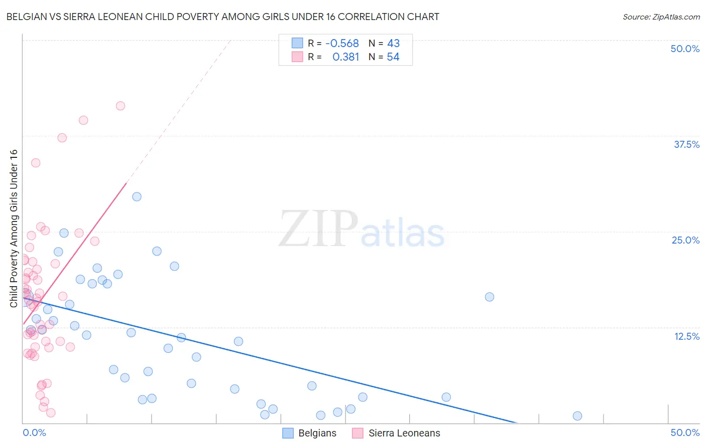 Belgian vs Sierra Leonean Child Poverty Among Girls Under 16