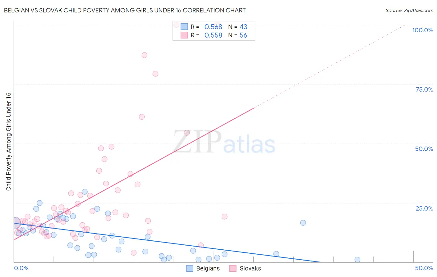 Belgian vs Slovak Child Poverty Among Girls Under 16