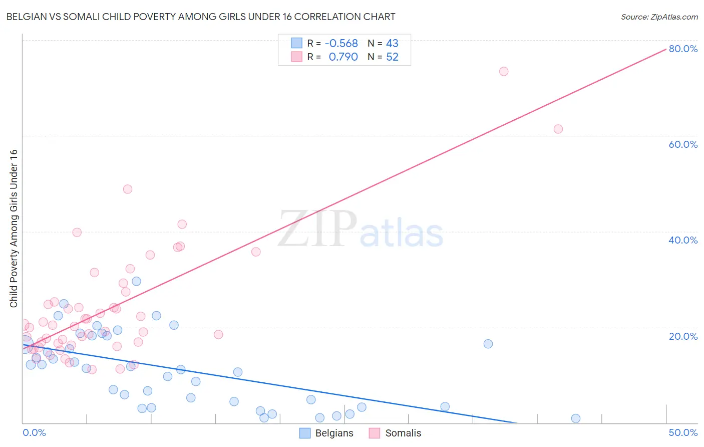 Belgian vs Somali Child Poverty Among Girls Under 16