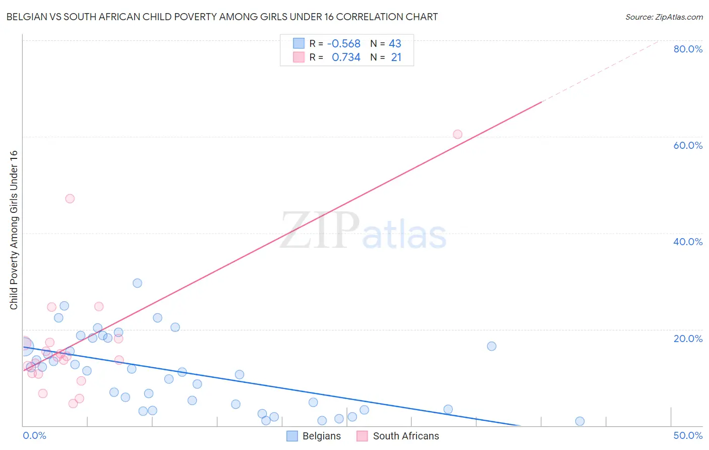 Belgian vs South African Child Poverty Among Girls Under 16