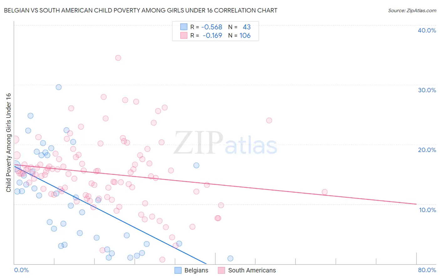 Belgian vs South American Child Poverty Among Girls Under 16