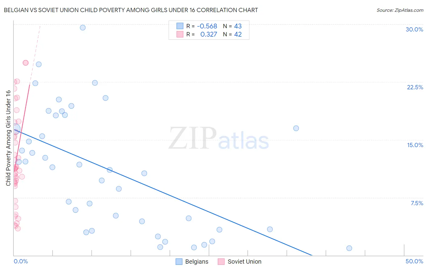 Belgian vs Soviet Union Child Poverty Among Girls Under 16