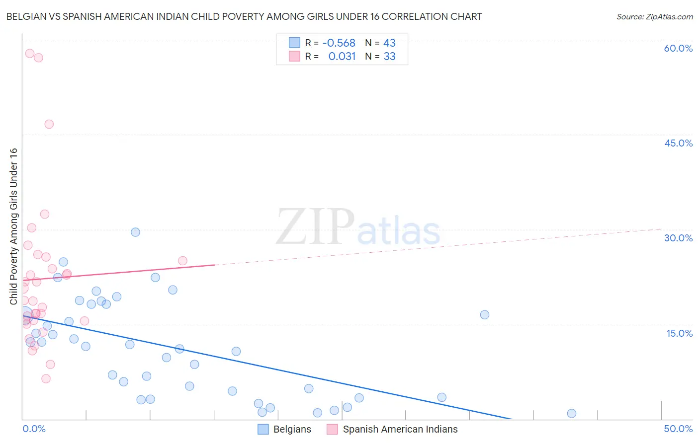 Belgian vs Spanish American Indian Child Poverty Among Girls Under 16