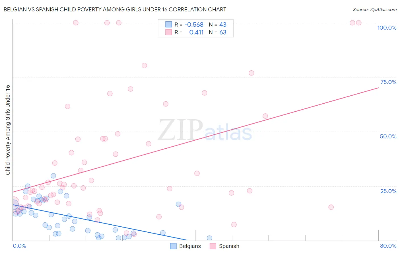 Belgian vs Spanish Child Poverty Among Girls Under 16