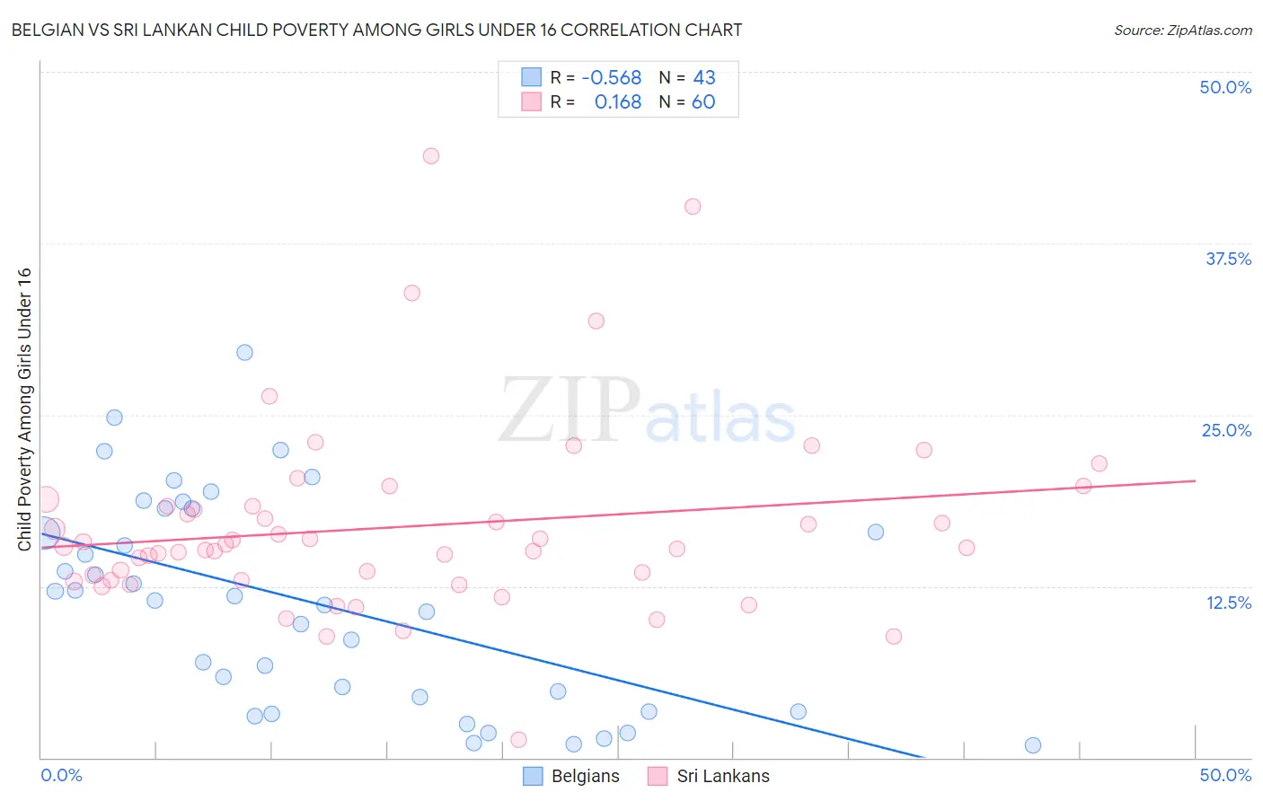 Belgian vs Sri Lankan Child Poverty Among Girls Under 16