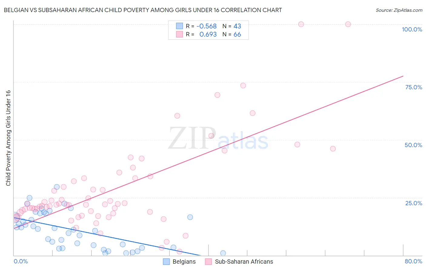 Belgian vs Subsaharan African Child Poverty Among Girls Under 16
