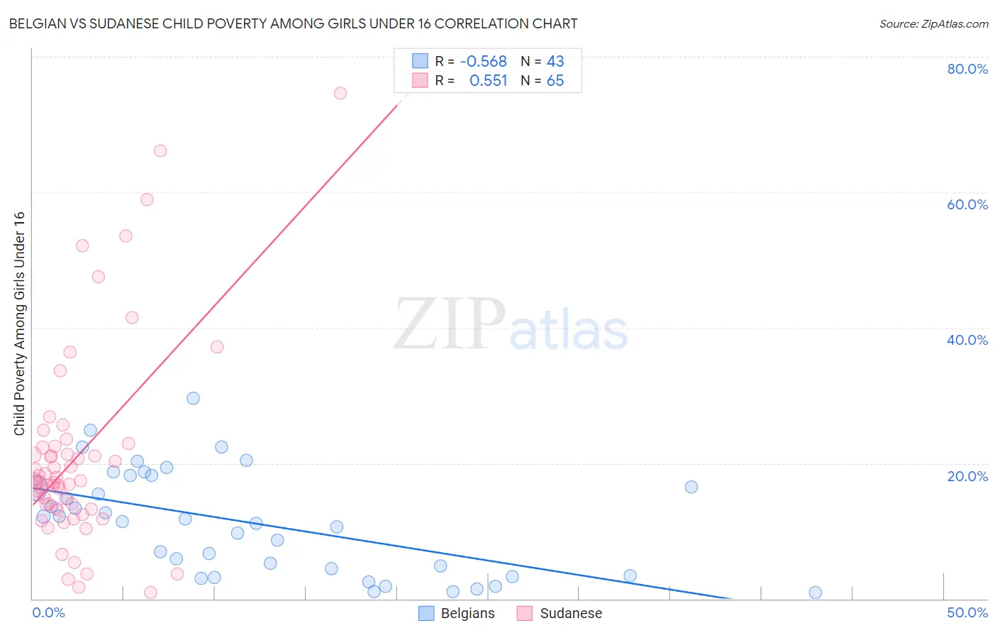 Belgian vs Sudanese Child Poverty Among Girls Under 16