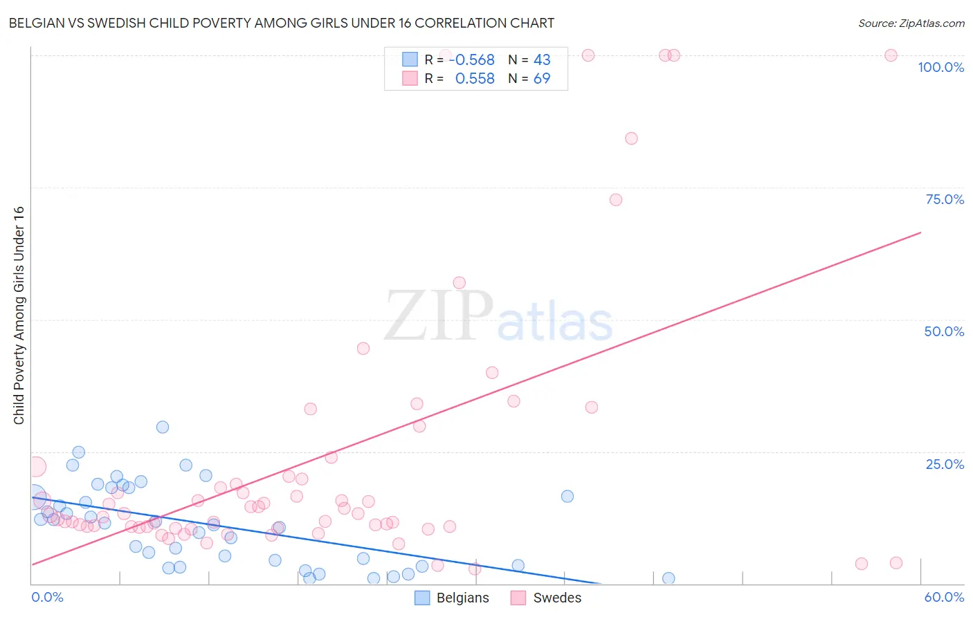Belgian vs Swedish Child Poverty Among Girls Under 16