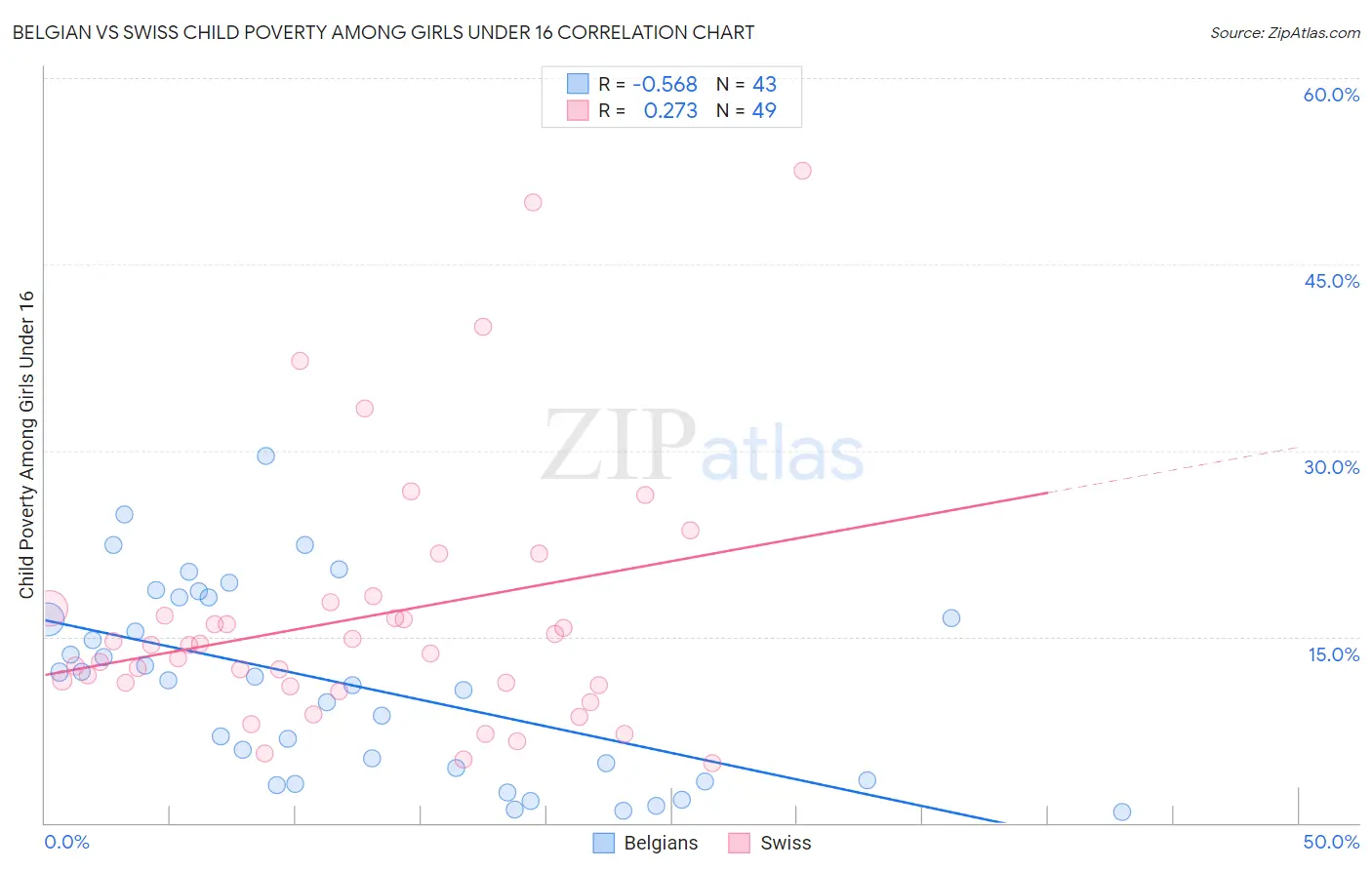 Belgian vs Swiss Child Poverty Among Girls Under 16