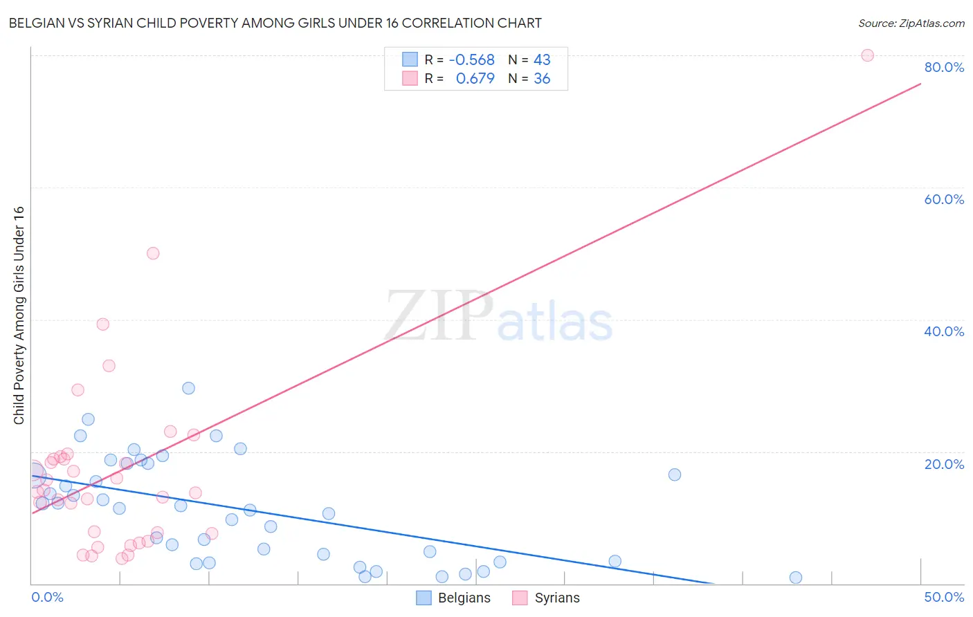 Belgian vs Syrian Child Poverty Among Girls Under 16