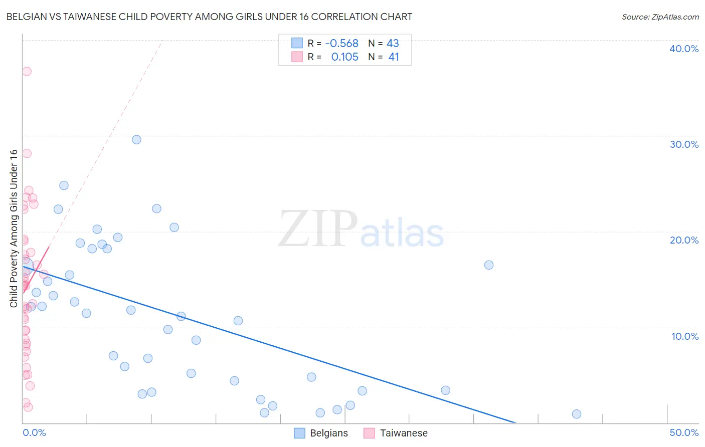 Belgian vs Taiwanese Child Poverty Among Girls Under 16