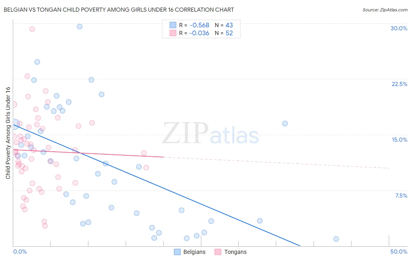 Belgian vs Tongan Child Poverty Among Girls Under 16
