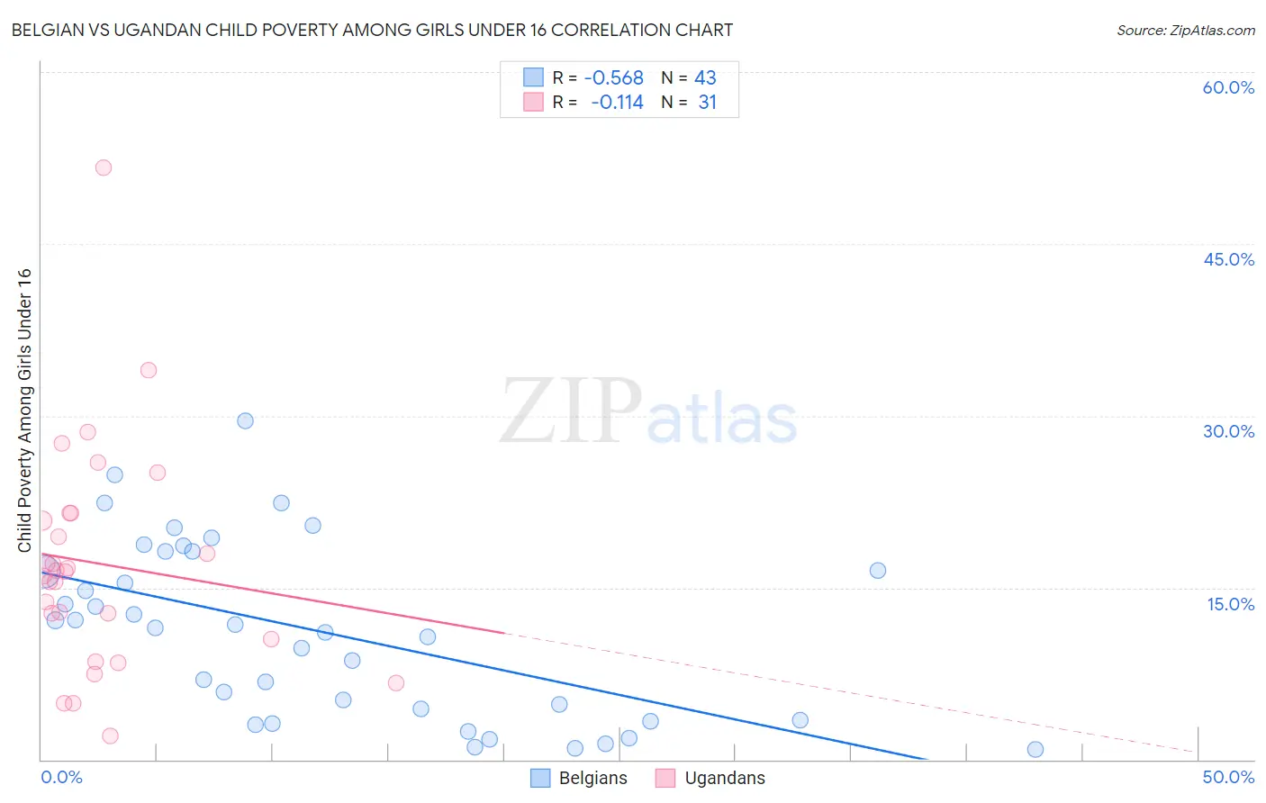 Belgian vs Ugandan Child Poverty Among Girls Under 16