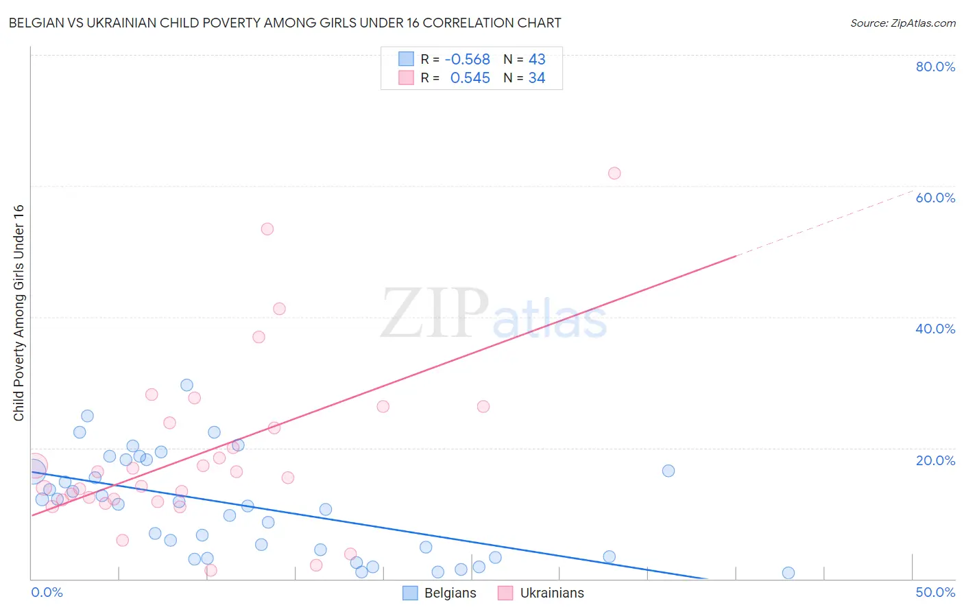 Belgian vs Ukrainian Child Poverty Among Girls Under 16