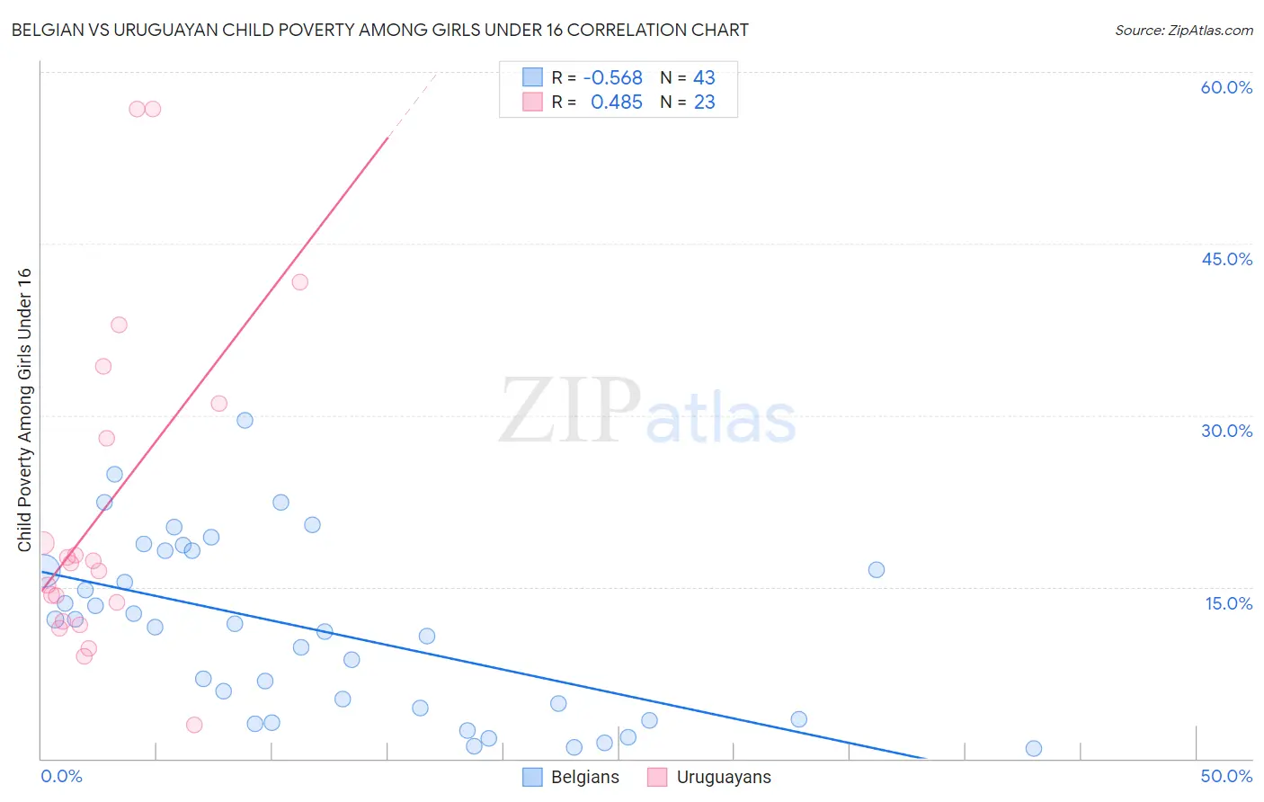 Belgian vs Uruguayan Child Poverty Among Girls Under 16