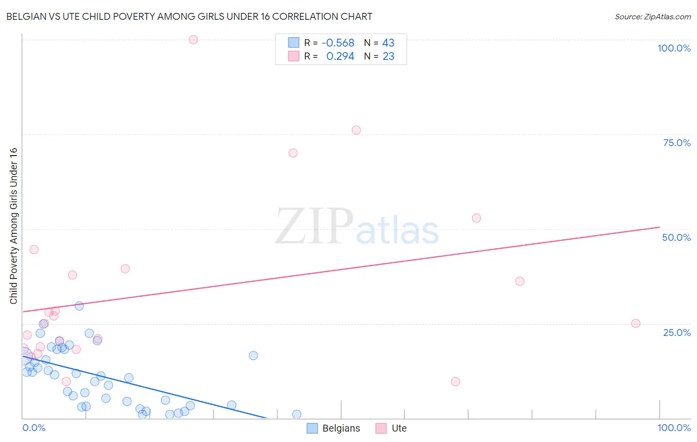 Belgian vs Ute Child Poverty Among Girls Under 16
