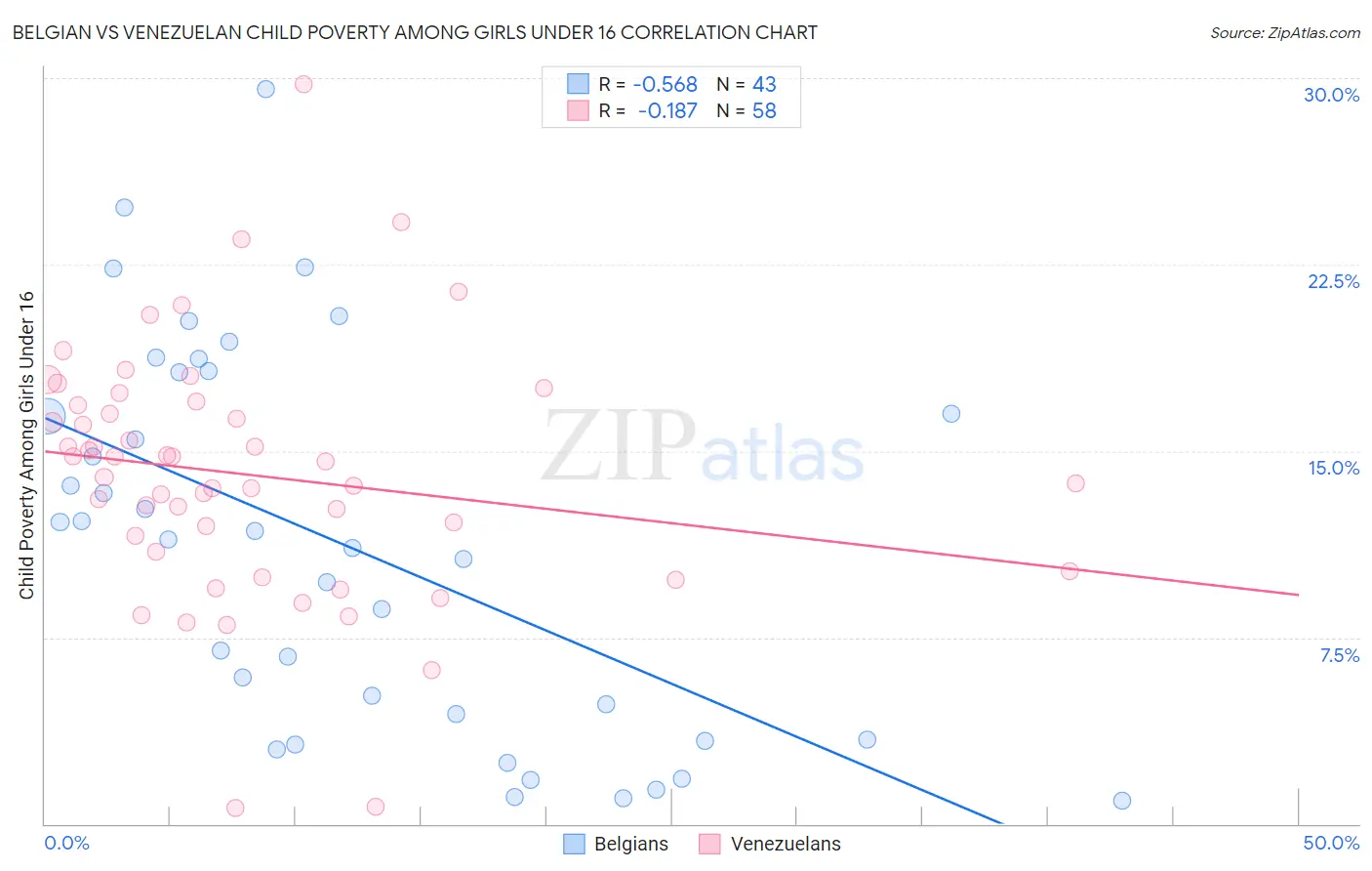Belgian vs Venezuelan Child Poverty Among Girls Under 16