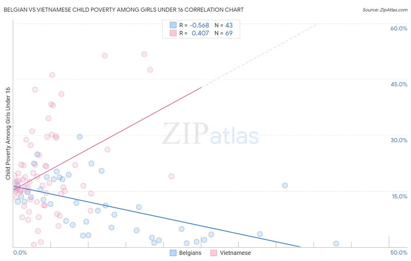 Belgian vs Vietnamese Child Poverty Among Girls Under 16