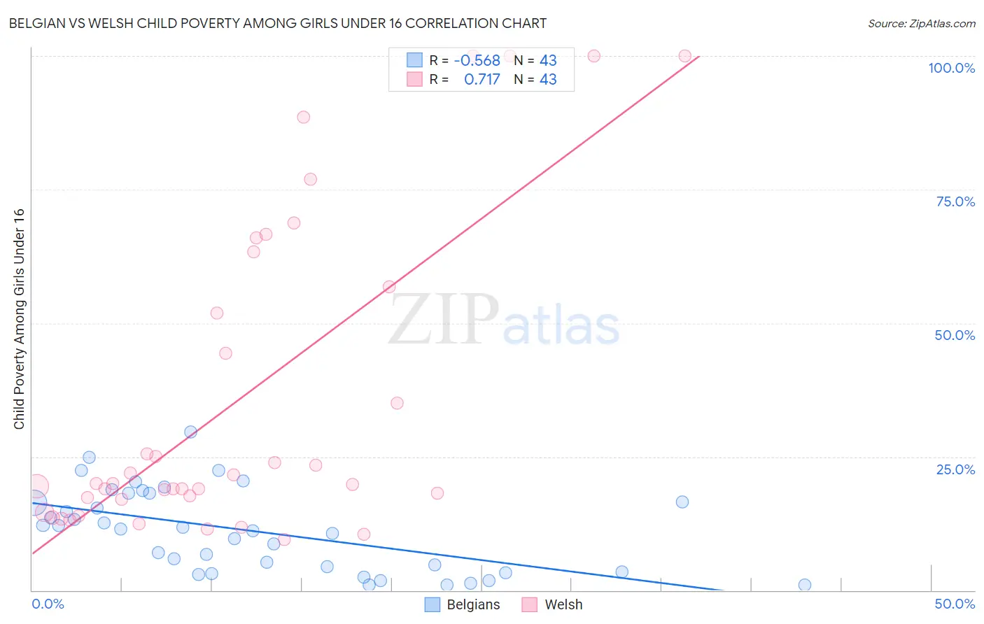 Belgian vs Welsh Child Poverty Among Girls Under 16