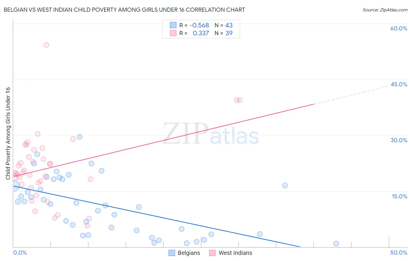 Belgian vs West Indian Child Poverty Among Girls Under 16