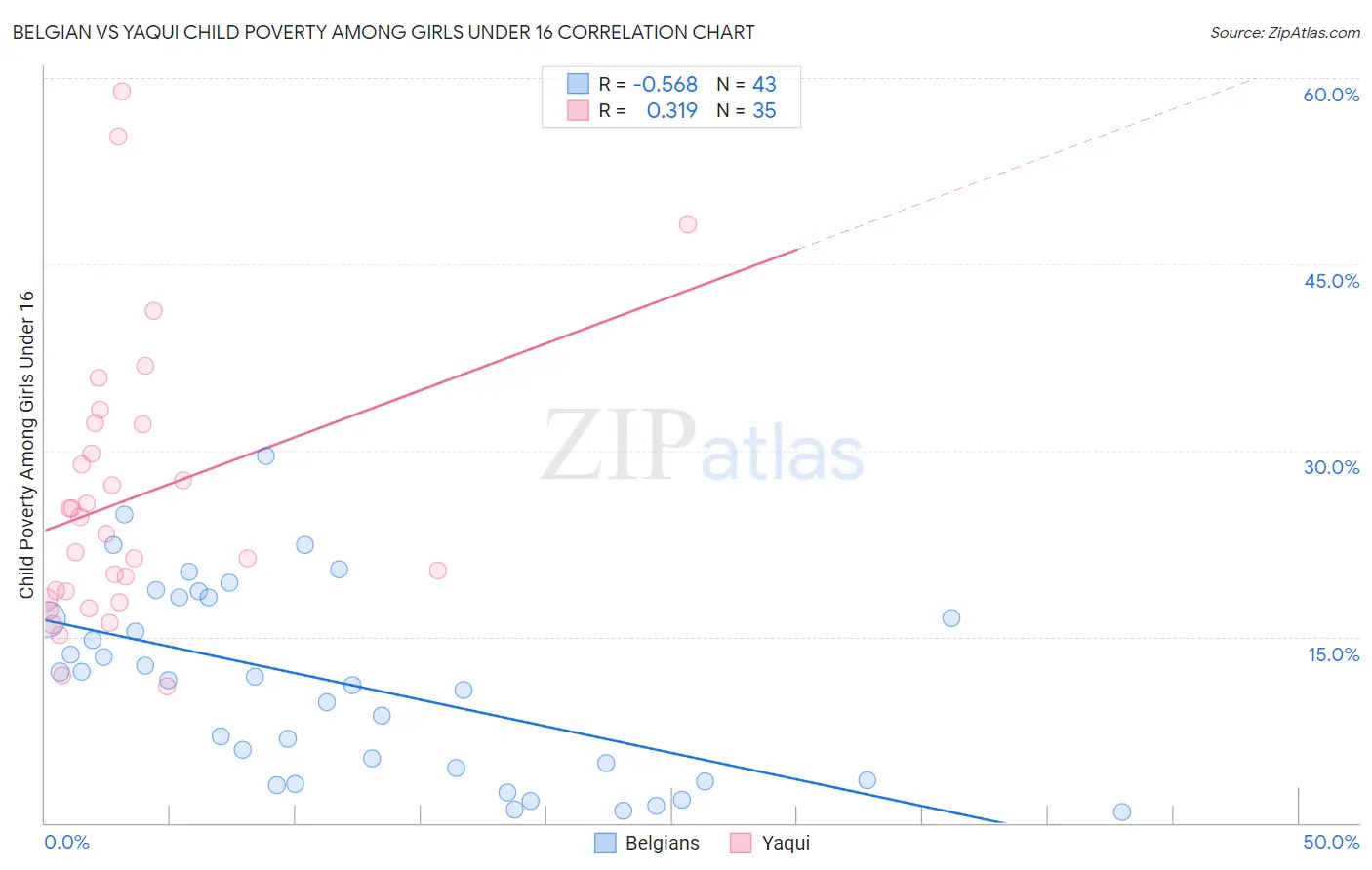 Belgian vs Yaqui Child Poverty Among Girls Under 16