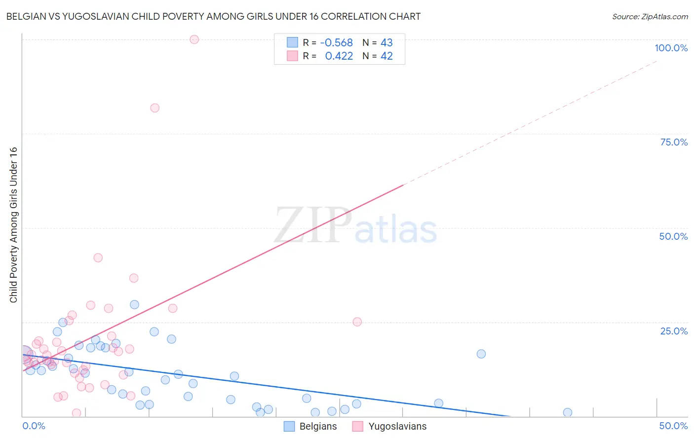 Belgian vs Yugoslavian Child Poverty Among Girls Under 16