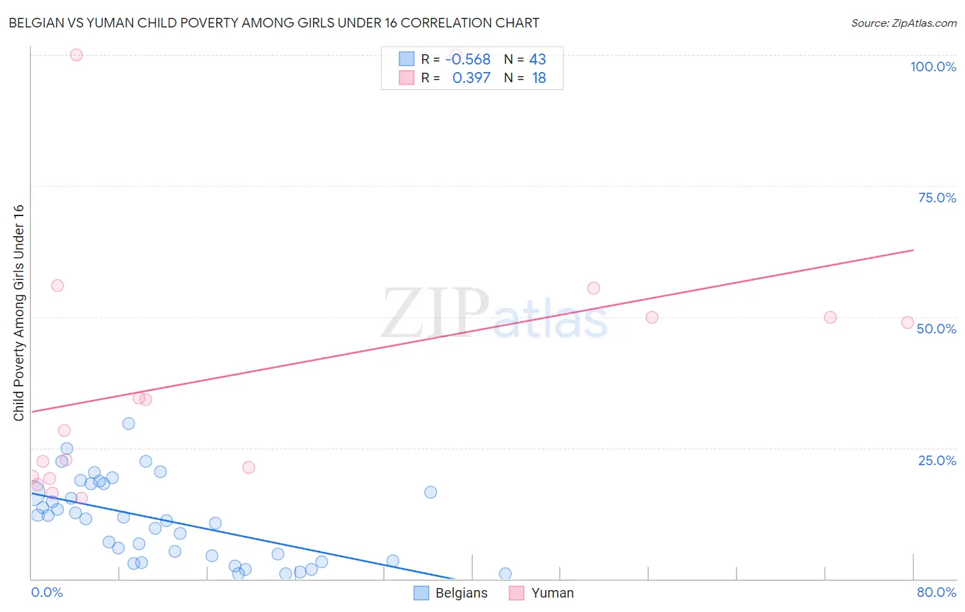 Belgian vs Yuman Child Poverty Among Girls Under 16