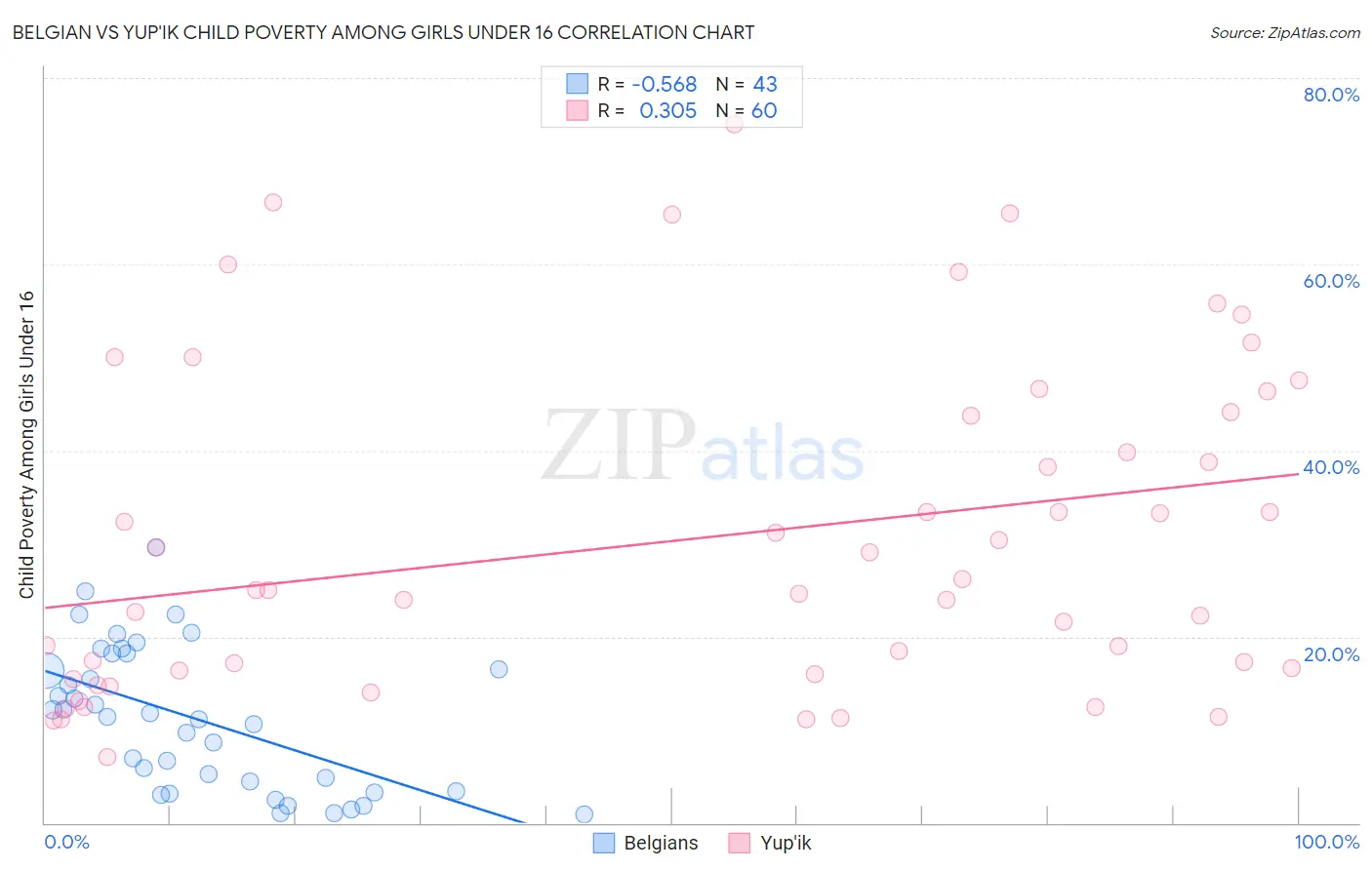 Belgian vs Yup'ik Child Poverty Among Girls Under 16