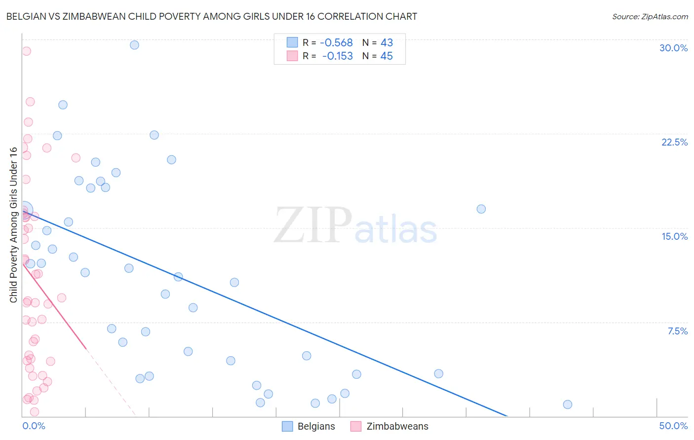Belgian vs Zimbabwean Child Poverty Among Girls Under 16