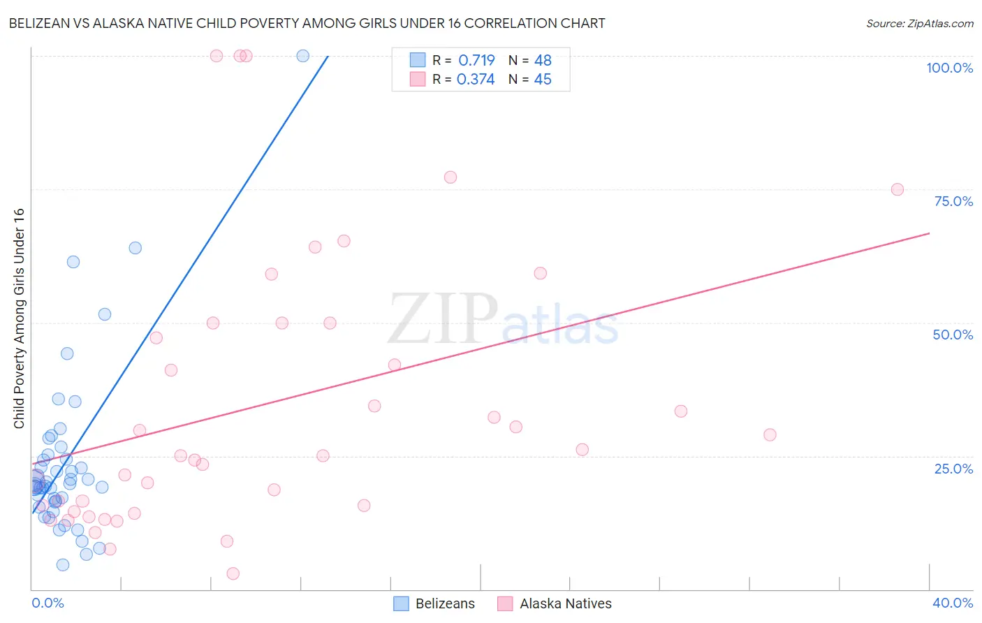 Belizean vs Alaska Native Child Poverty Among Girls Under 16