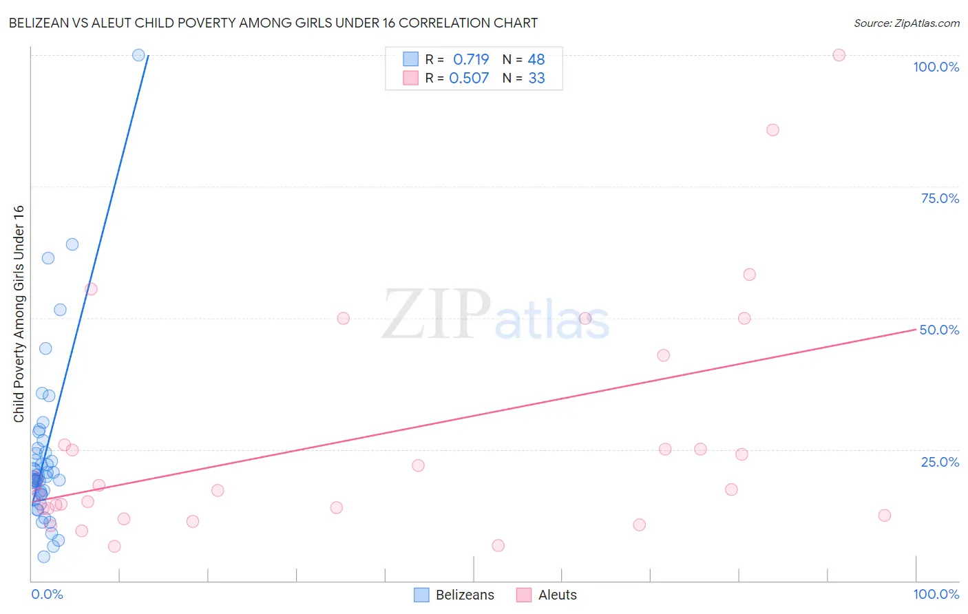 Belizean vs Aleut Child Poverty Among Girls Under 16