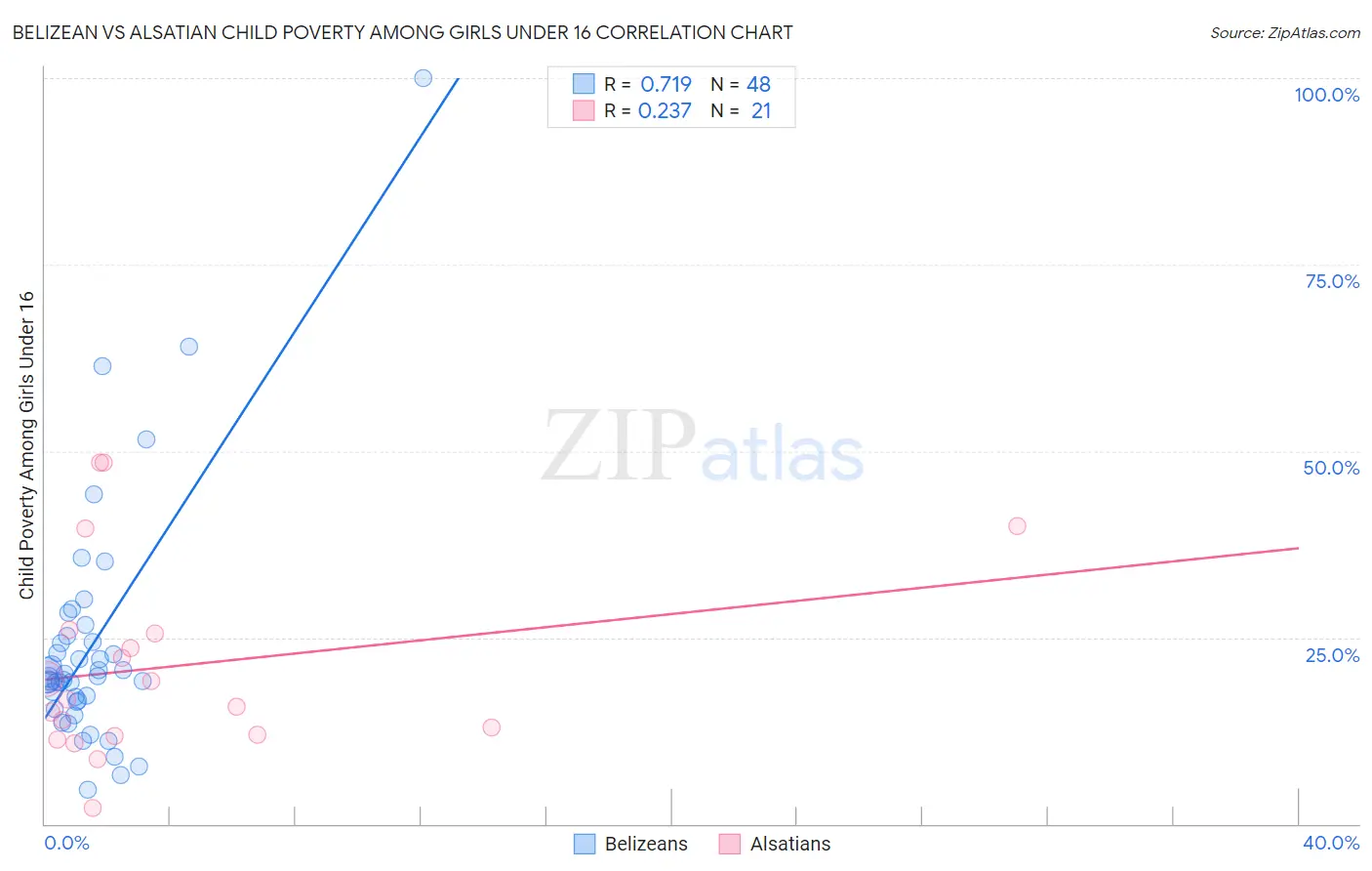 Belizean vs Alsatian Child Poverty Among Girls Under 16