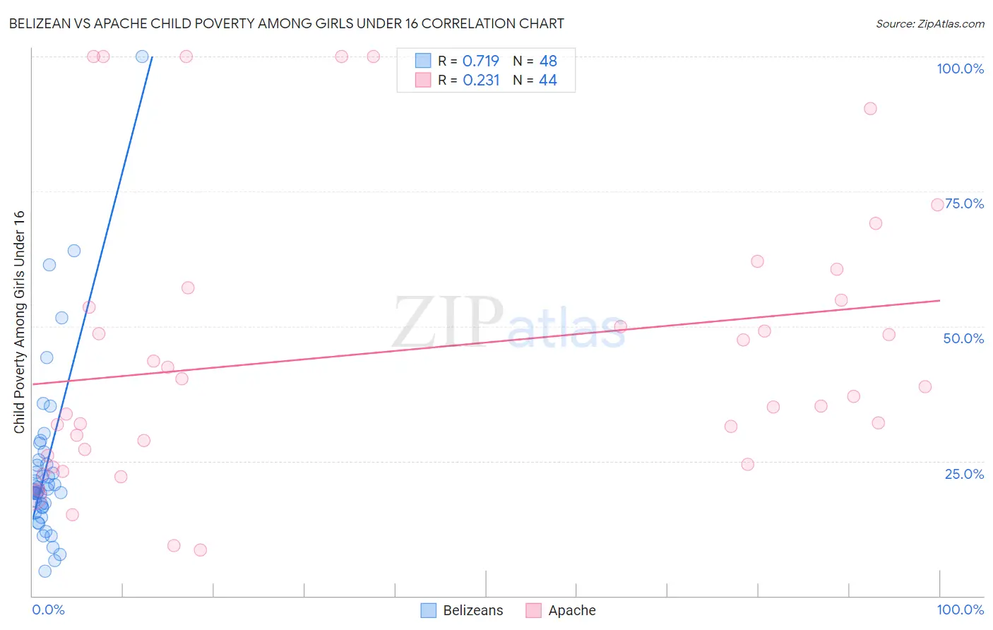 Belizean vs Apache Child Poverty Among Girls Under 16