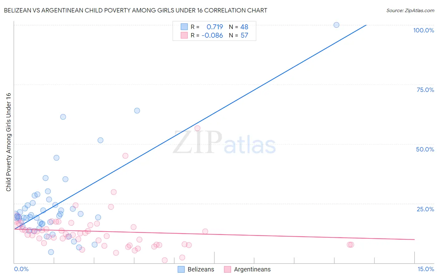 Belizean vs Argentinean Child Poverty Among Girls Under 16