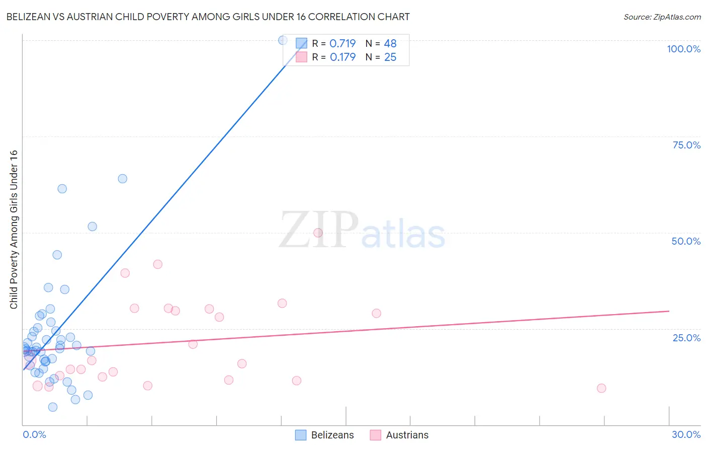 Belizean vs Austrian Child Poverty Among Girls Under 16