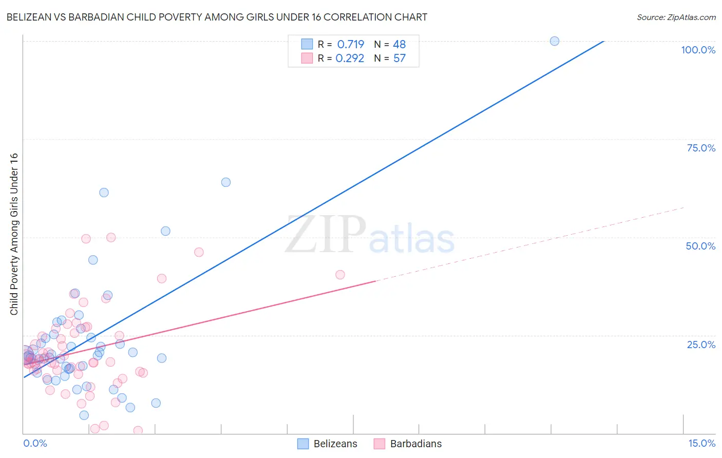 Belizean vs Barbadian Child Poverty Among Girls Under 16