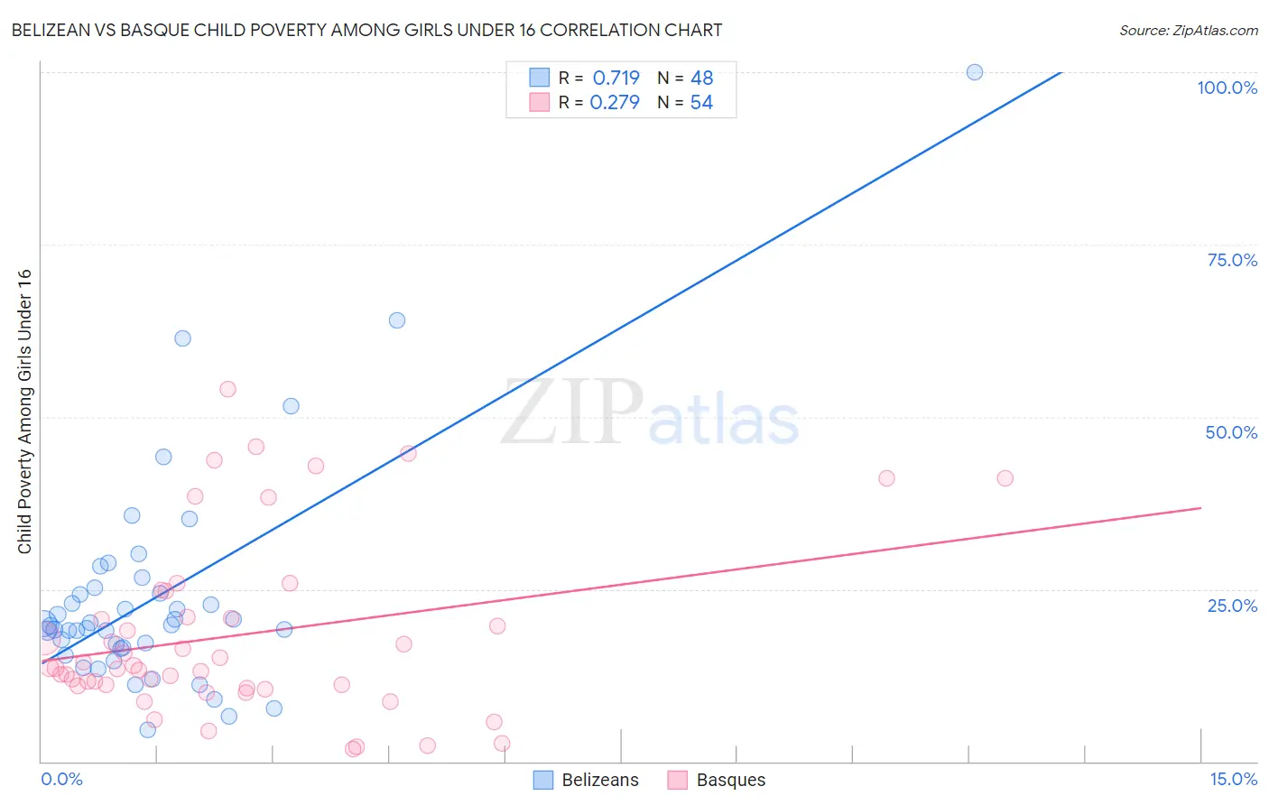 Belizean vs Basque Child Poverty Among Girls Under 16