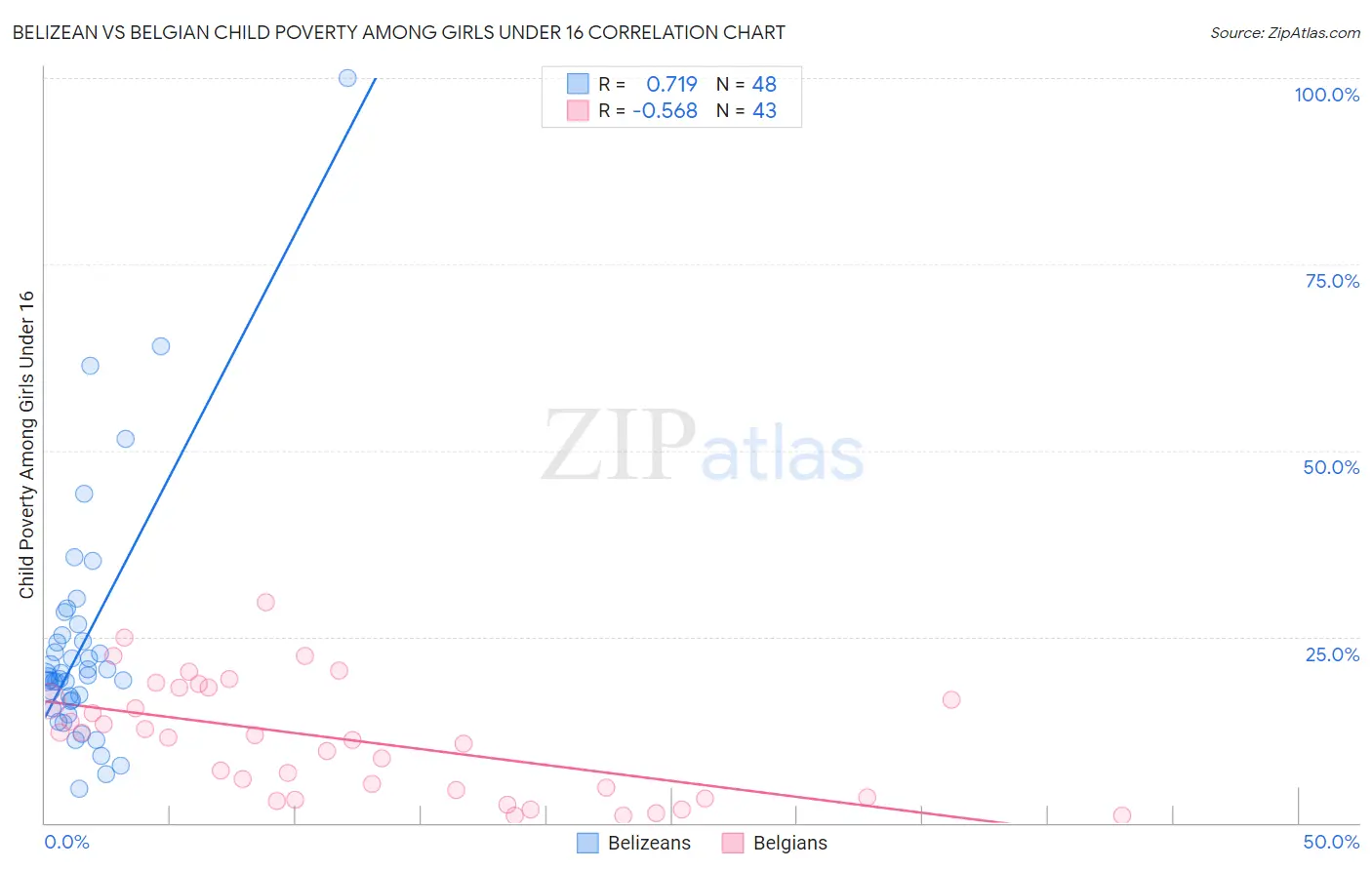 Belizean vs Belgian Child Poverty Among Girls Under 16
