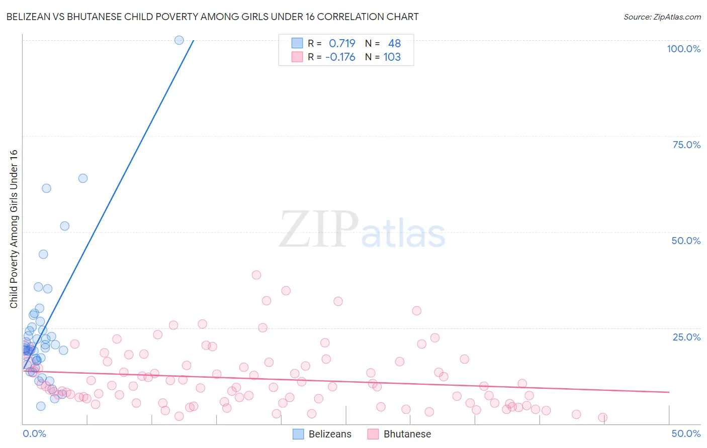 Belizean vs Bhutanese Child Poverty Among Girls Under 16