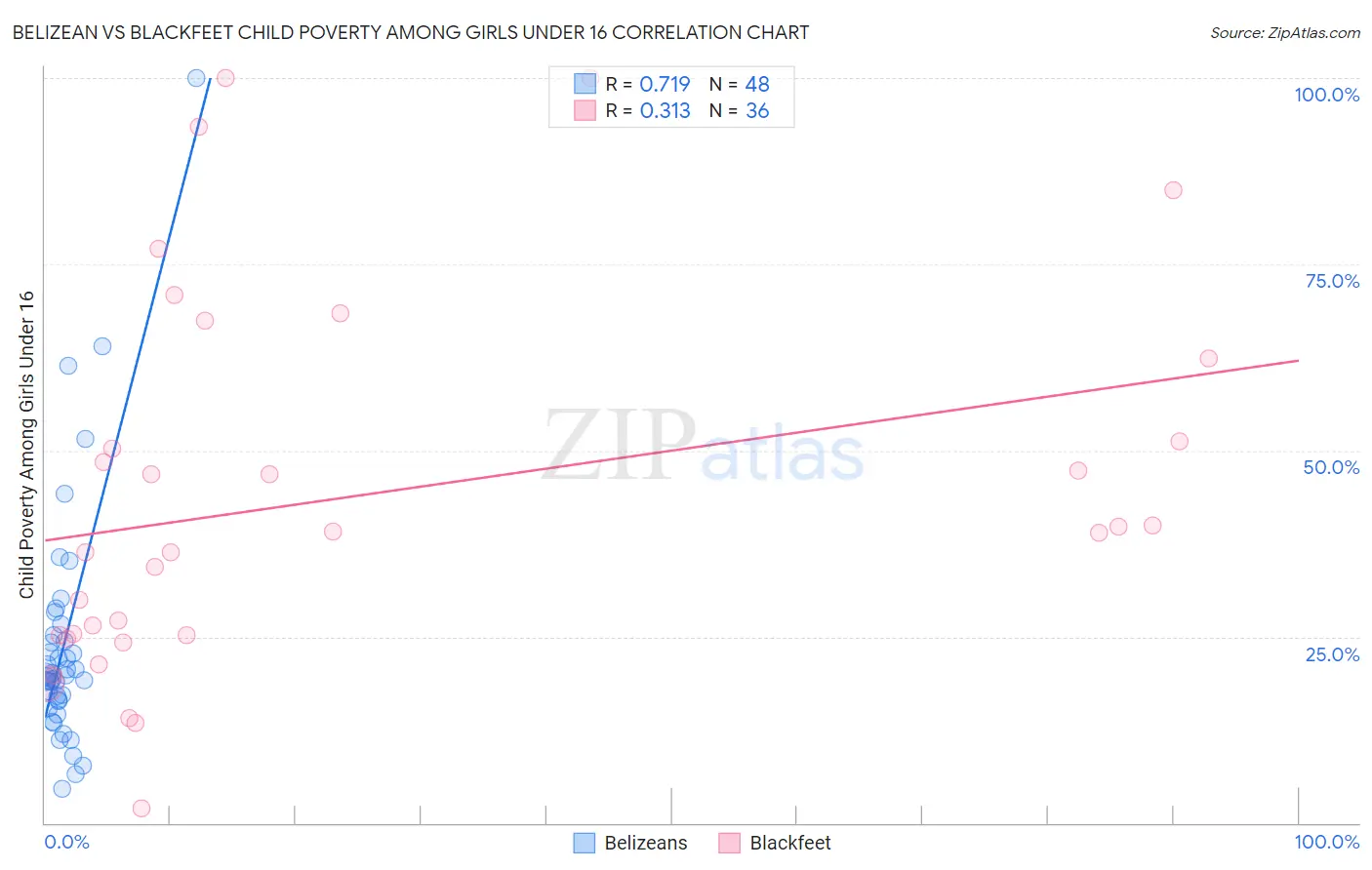 Belizean vs Blackfeet Child Poverty Among Girls Under 16