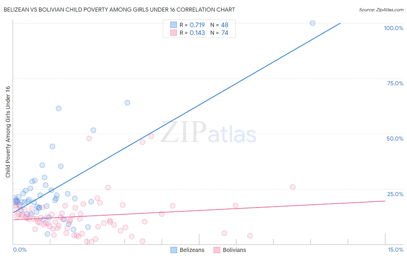 Belizean vs Bolivian Child Poverty Among Girls Under 16