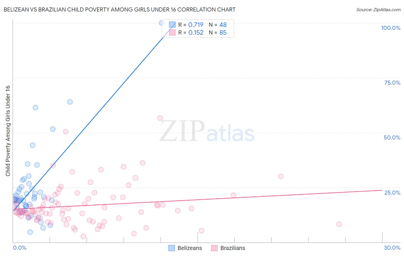 Belizean vs Brazilian Child Poverty Among Girls Under 16