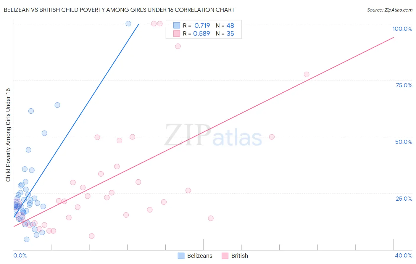 Belizean vs British Child Poverty Among Girls Under 16