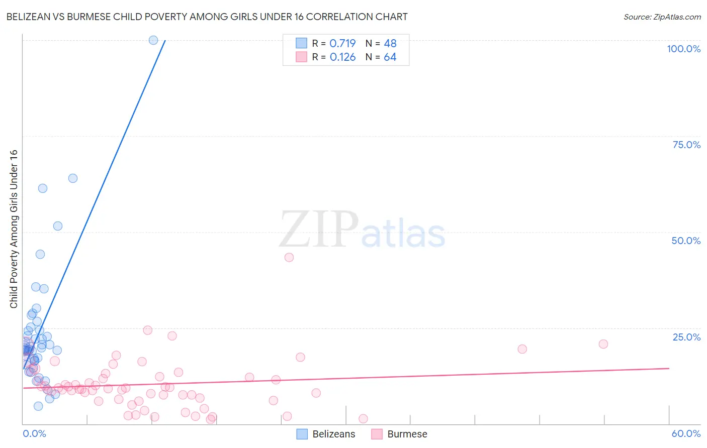 Belizean vs Burmese Child Poverty Among Girls Under 16