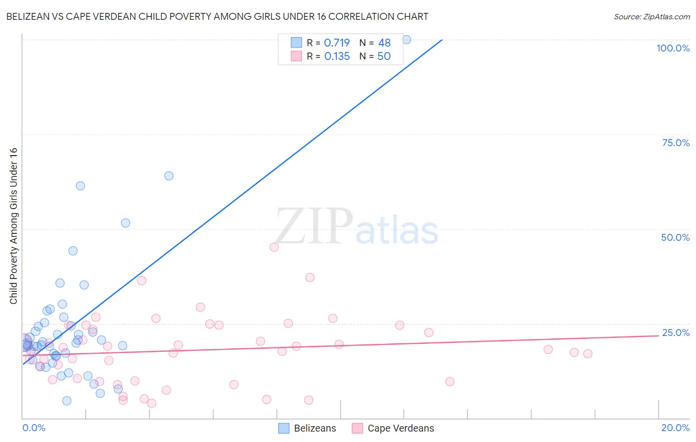 Belizean vs Cape Verdean Child Poverty Among Girls Under 16