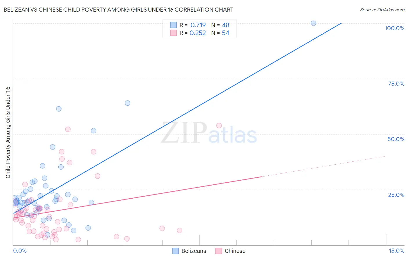 Belizean vs Chinese Child Poverty Among Girls Under 16